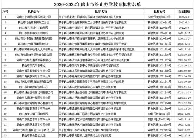 2020-2022年鶴山市終止辦學機構(gòu)名單.JPG